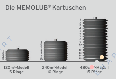 Memolub, Leerkartusche 240cc  